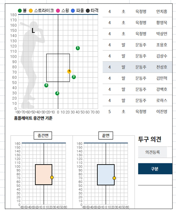 류현진이 분노 표출하자, KBO 해명 자료 배포 "해당 투구 데이터 보여…