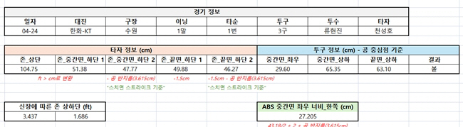 류현진이 분노 표출하자, KBO 해명 자료 배포 "해당 투구 데이터 보여…