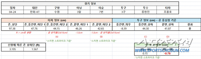 류현진이 분노 표출하자, KBO 해명 자료 배포 "해당 투구 데이터 보여…
