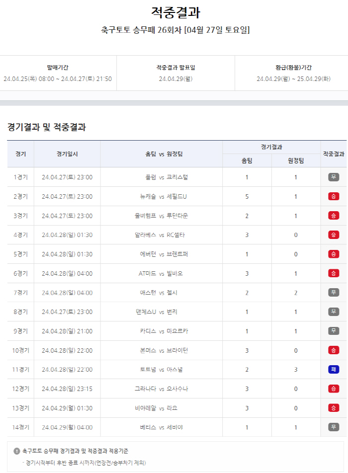 "총 적중금 14억원" 축구토토 승무패 26회차 적중결과 발표