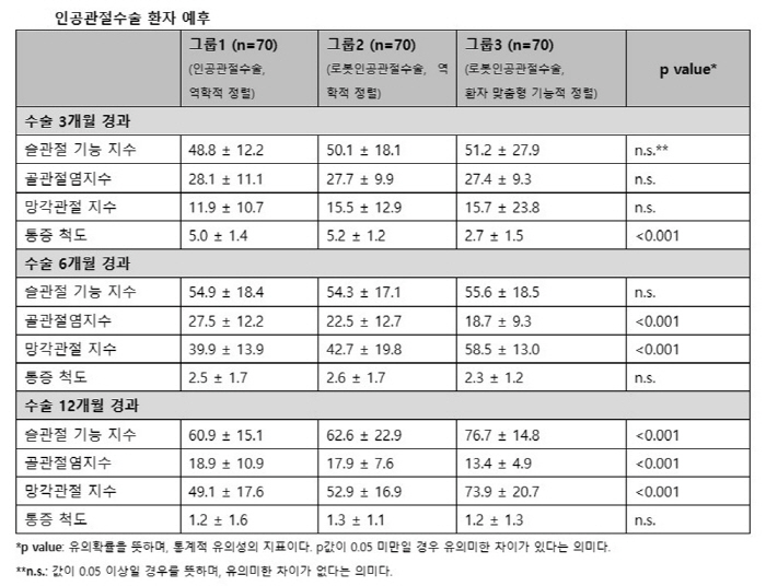 "무릎 로봇수술 시, 일자 다리보다 고유 다리 모양 보존해야 예후 더 좋…