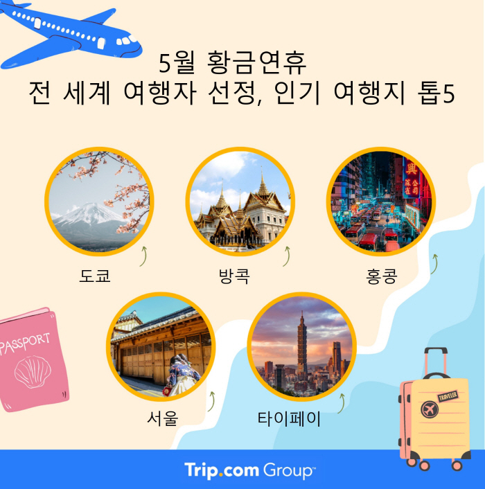 트립닷컴, 5월 황금연휴 인기 여행지 공개…서울 톱5에 포함 눈길