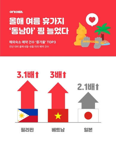 여기어때 "6∼8월 동남아 해외숙소 예약 급증"