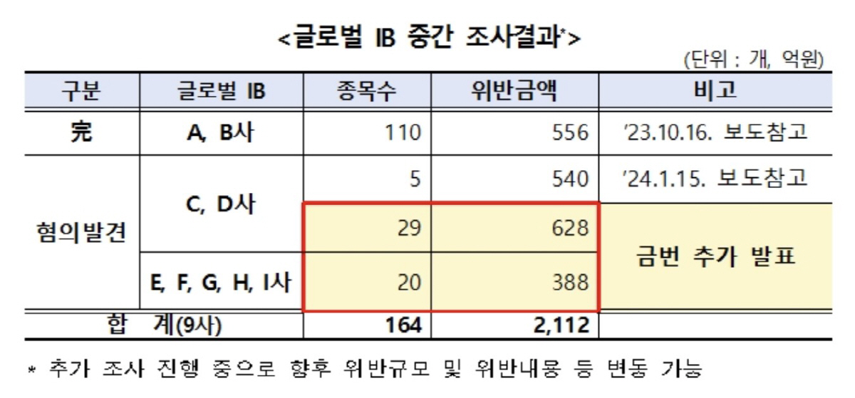 금감원, 글로벌 IB 9개사 불법 공매도 적발…2112억원 규모