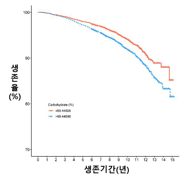 당뇨있는 장년층, 총에너지 중 탄수화물 섭취율 70% 넘으면 사망률 증가