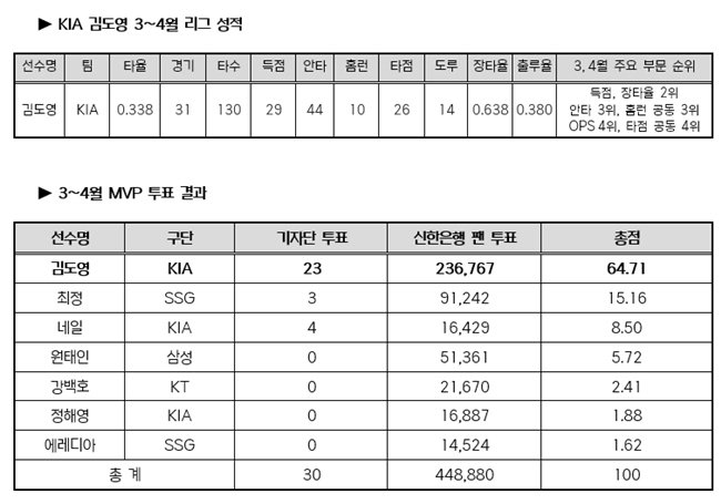 '이종범의 재림' 최초 기록 쓴 김도영, 최정 제치고 월간 MVP 수상