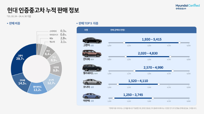 현대차 인증중고차 중 가장 많이 팔린 모델은?