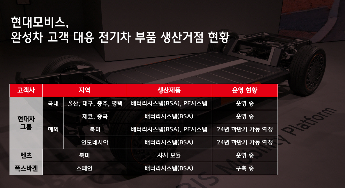 현대모비스, 울산에 전기차 전용 모듈 신공장 구축