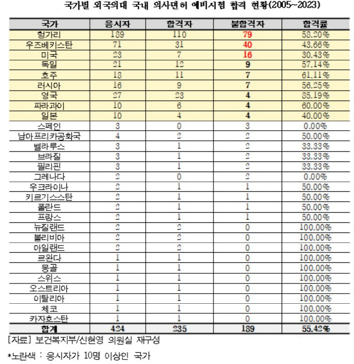 "외국의대 졸업자, 국내 의사 예비시험 통과 55% 불과"