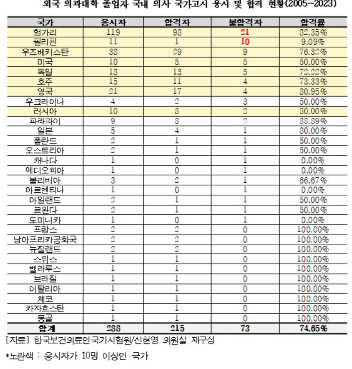 "외국의대 졸업자, 국내 의사 예비시험 통과 55% 불과"