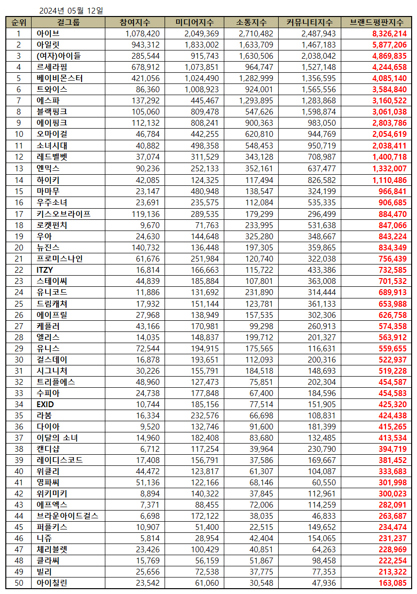 아이브, 걸그룹 브랜드 평판 1위..뉴진스 20위 충격 '민희진vs하이브…