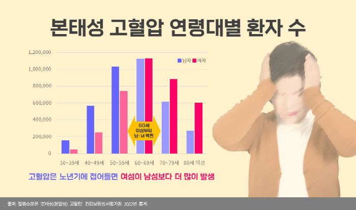 폐경 이후 여성, 고혈압 유병률 높고 합병증 더 취약