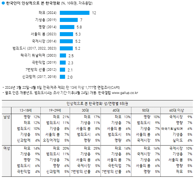 한국인 애창곡 1위는 '안동역에서', '밤양갱' 6위…영화는 '파묘'