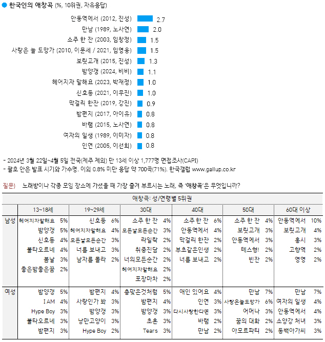 한국인 애창곡 1위는 '안동역에서', '밤양갱' 6위…영화는 '파묘'