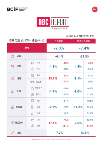 고환율에 해외 대신 국내로…3월 국내 여행 업종 매출 증가