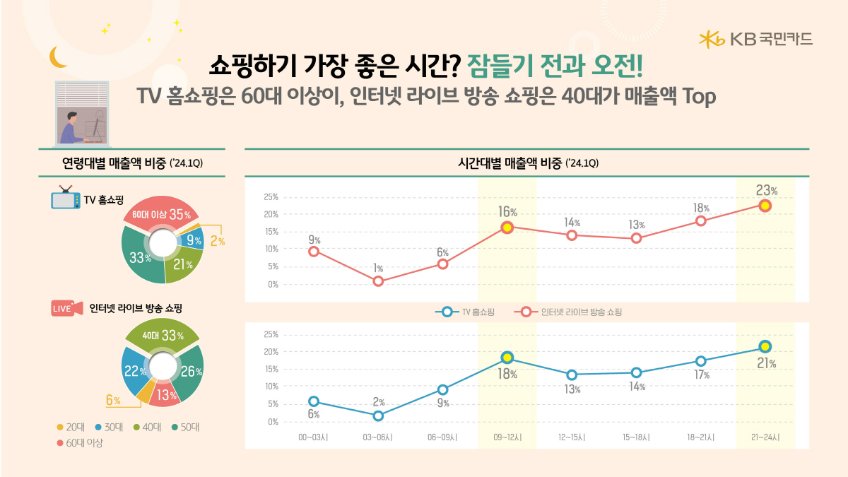 "TV홈쇼핑은 60대·라이브 방송은 40대 매출 최고"…KB국민카드, 소…