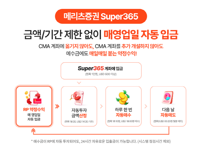 메리츠증권 Super365, 예탁자산 5000억원 돌파