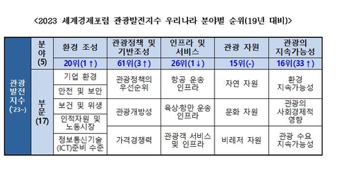 한국, 2023년 WEF 관광발전수 14위…코로나19 이전 순위 유지