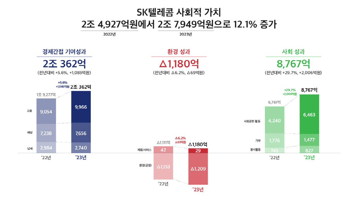 SK텔레콤, 사회적 가치 6년 연속 성장…"지난해 2조 7949억 창출"