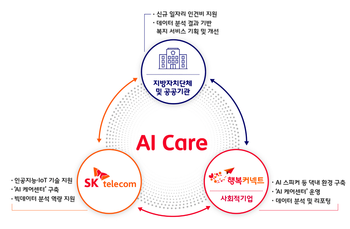 SK텔레콤, 사회적 가치 6년 연속 성장…"지난해 2조 7949억 창출"