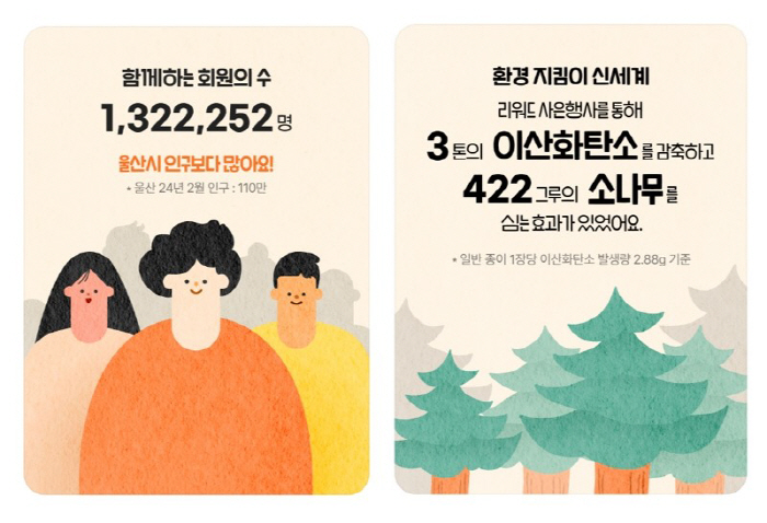 신백멤버스 출범 1년 만에 가입자 130만명 돌파…신세계백화점, 기념 이…