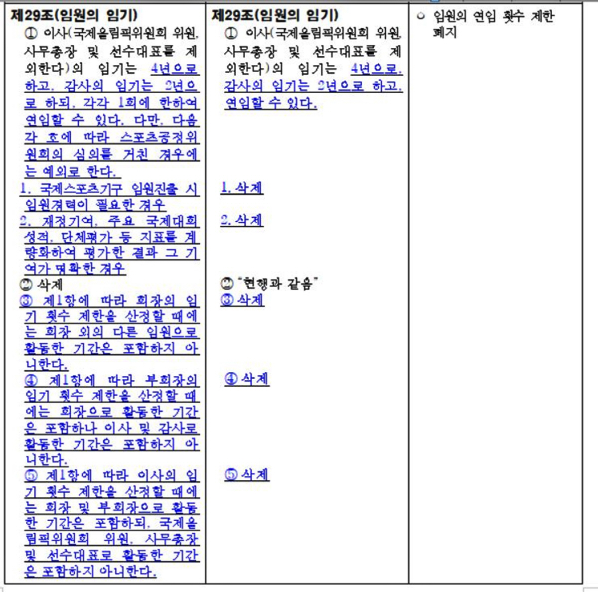 대한체육회,임원 연임 제한 폐지 의결→문체부'인가 난색'...테니스협회는…
