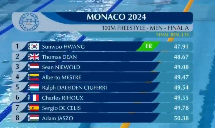 "센세이셔널!黃金세대" 黃선우100m 대회신-金우민 400m 개인베스트 …