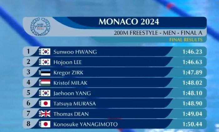 "파리행 金빛 마무리" 황선우X이호준 자유형200m 1-2위...수질논란…