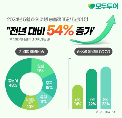 모두투어, 지난달 해외여행 송출객 15만5천여명…작년보다 54%↑