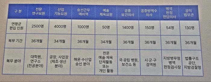 "2024년 체육요원 47명뿐" 병무청 병역특례 재검토 논란속 열린 정책…