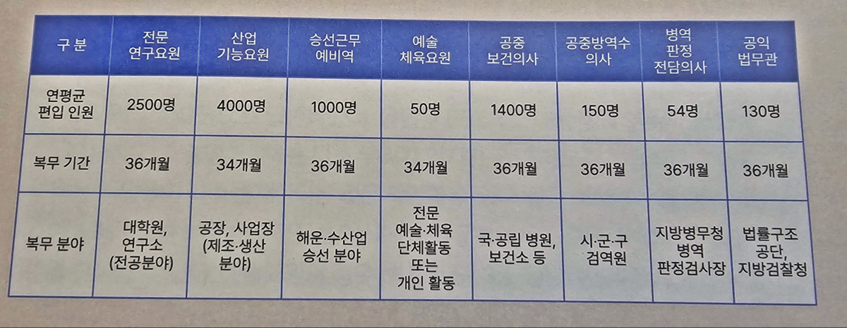 "2024년 체육요원 47명뿐" 병무청 병역특례 재검토 논란속 열린 정책…