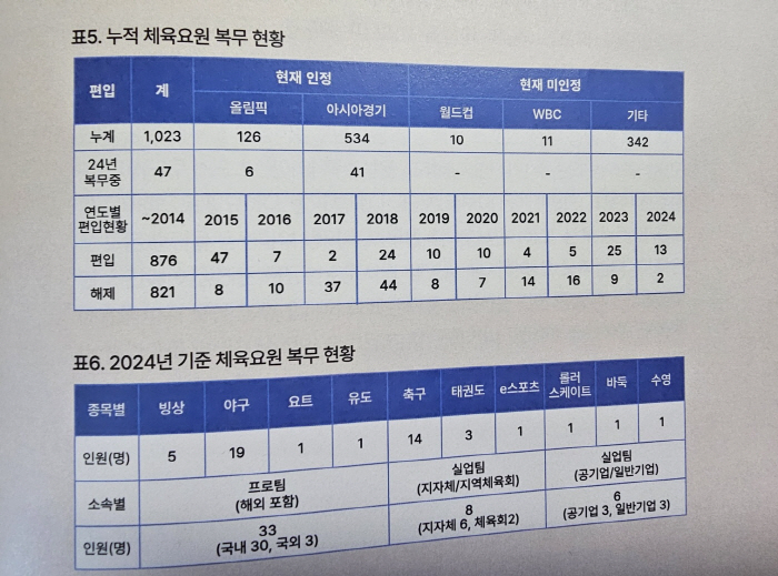 "2024년 체육요원 47명뿐" 병무청 병역특례 재검토 논란속 열린 정책…