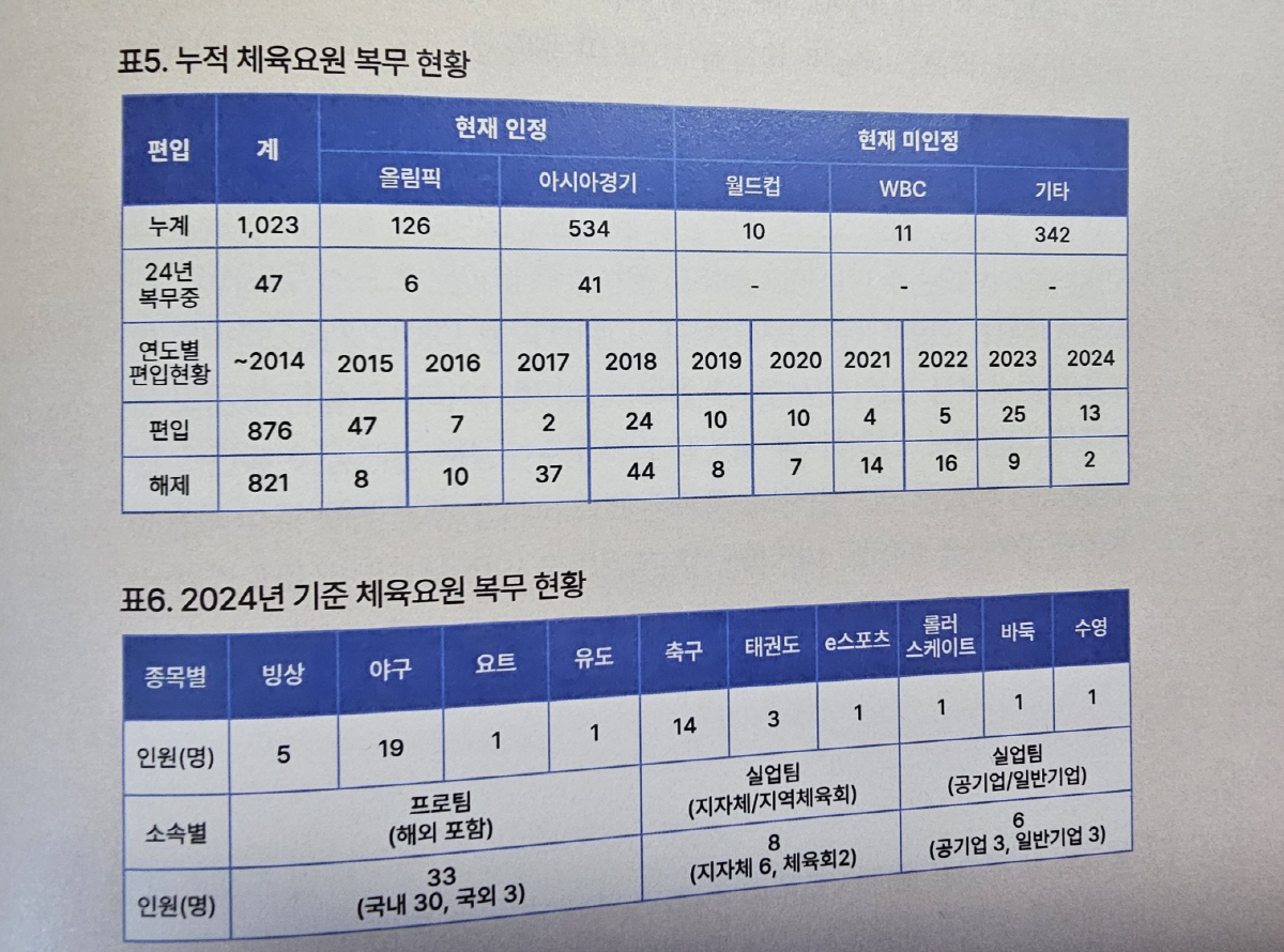 "2024년 체육요원 47명뿐" 병무청 병역특례 재검토 논란속 열린 정책…