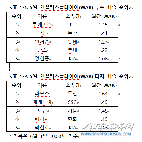 '전 경기 QS' 쿠에바스, '수직 반등' 라모스, WAR 1위→5월 '…