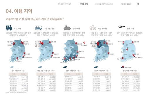 "기차나 버스 타고 강릉·경주 많이 간다"