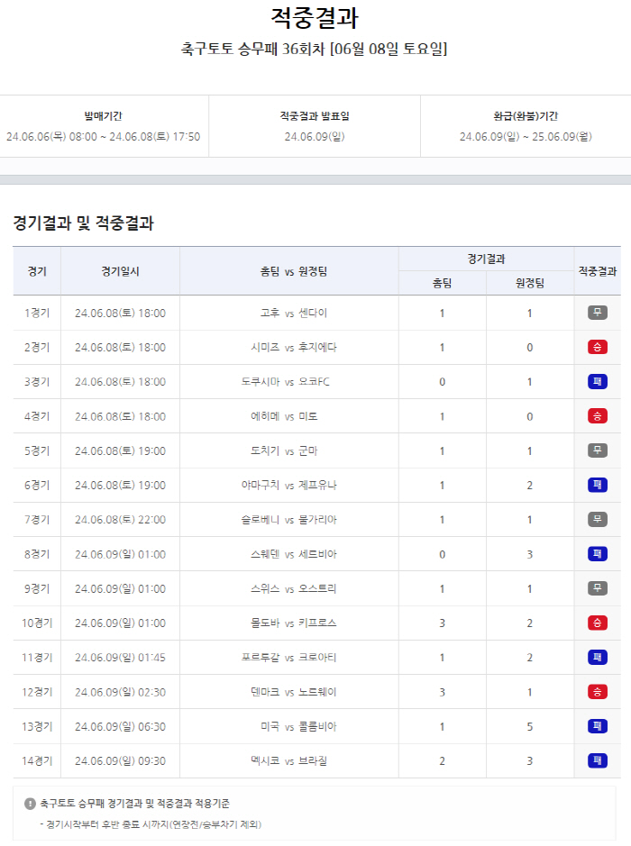 "1등 적중금 다음 회차로 이월"…축구토토승무패 36회차 적중결과 발표
