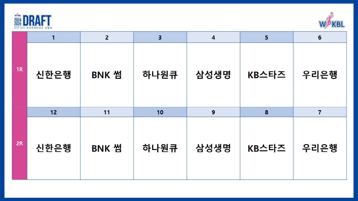 인천 신한은행, WKBL 아시아쿼터선수 드래프트 전체 1순위 지명권 획득