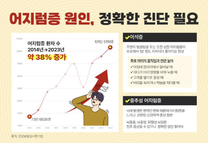 어지럼증 환자 100만명 돌파…환자 30~40%는 '이석증'