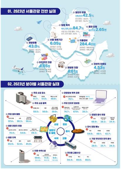 작년 서울 찾은 외국인관광객, 평균 6일 머물며 284만원 썼다