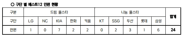 [오피셜]'KIA 수호신' 정해영, 생애 첫 올스타 투표 1위…류현진, …