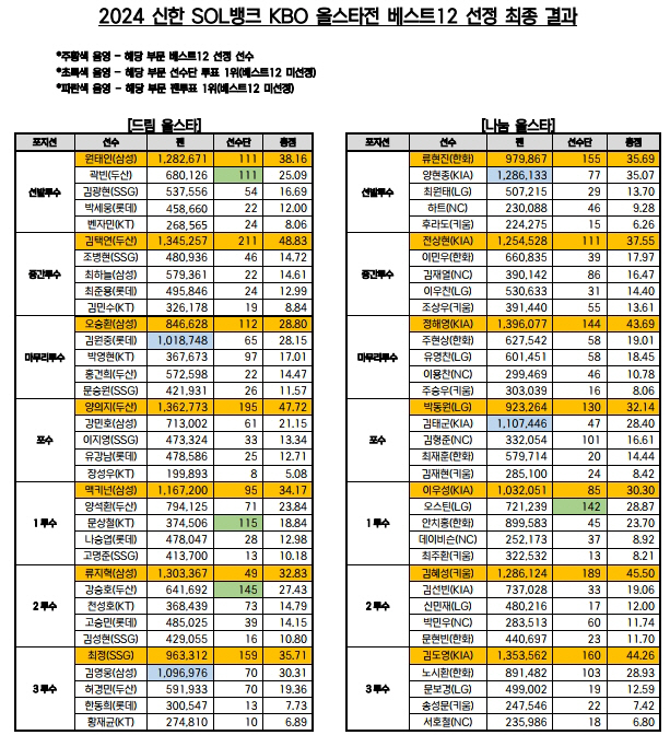 KIA만 10명 뽑힐 뻔, '선수단 투표' 보정 없었다면…동료 인정으로 …
