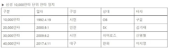 'KBO 최초 5만 안타'의 위엄, '최다' 박한이-이승엽 넘을 현역 안…