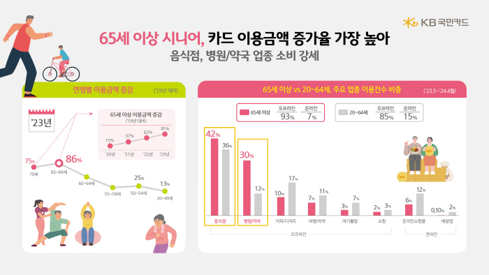 65세 이상 카드 이용금액 2019년 대비 81% ↑…다른 연령층보다 급…