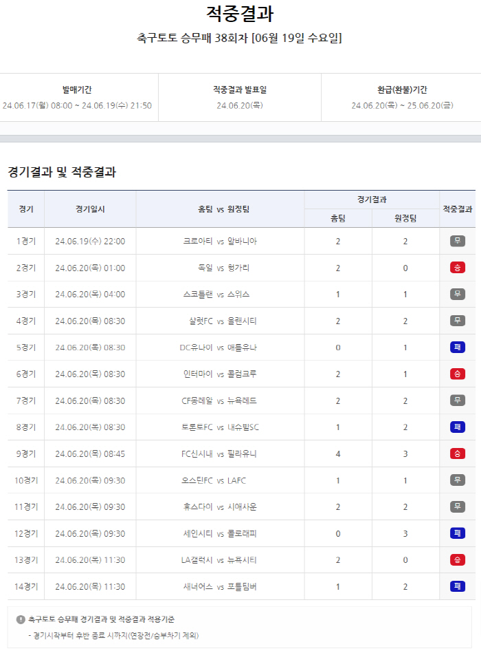 "축구토토 승무패 23억 잭팟"…축구토토 승무패 38회차 적중결과 발표