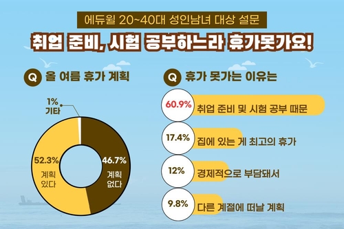 20∼40대 성인남녀 휴가 포기 이유는…'취업준비·시험공부'