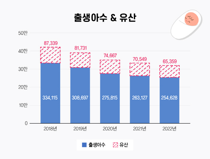 임산부 5명 중 1명 '자연 유산'…원인 파악 위해 검사 필요