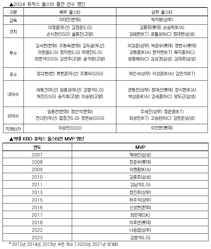 재작년엔 나승엽, 작년엔 김범석…'범바오' 2년 연속 MVP? 퓨처스 올…