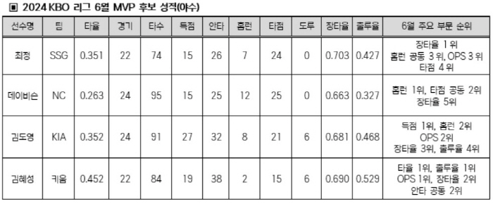 다승왕 윌커슨, ERA 1위 이승현, 타격왕 김혜성의 각축전....면면이…