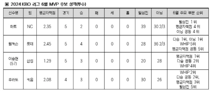 다승왕 윌커슨, ERA 1위 이승현, 타격왕 김혜성의 각축전....면면이…
