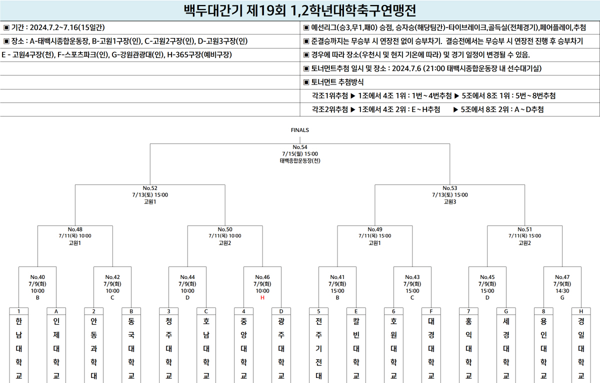 [대학축구]백두대간기 조별리그 끝, 16강 진출팀 확정 '9일→운명의 토…